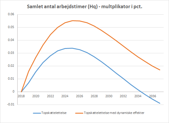 Samlet antal arbejdstimer