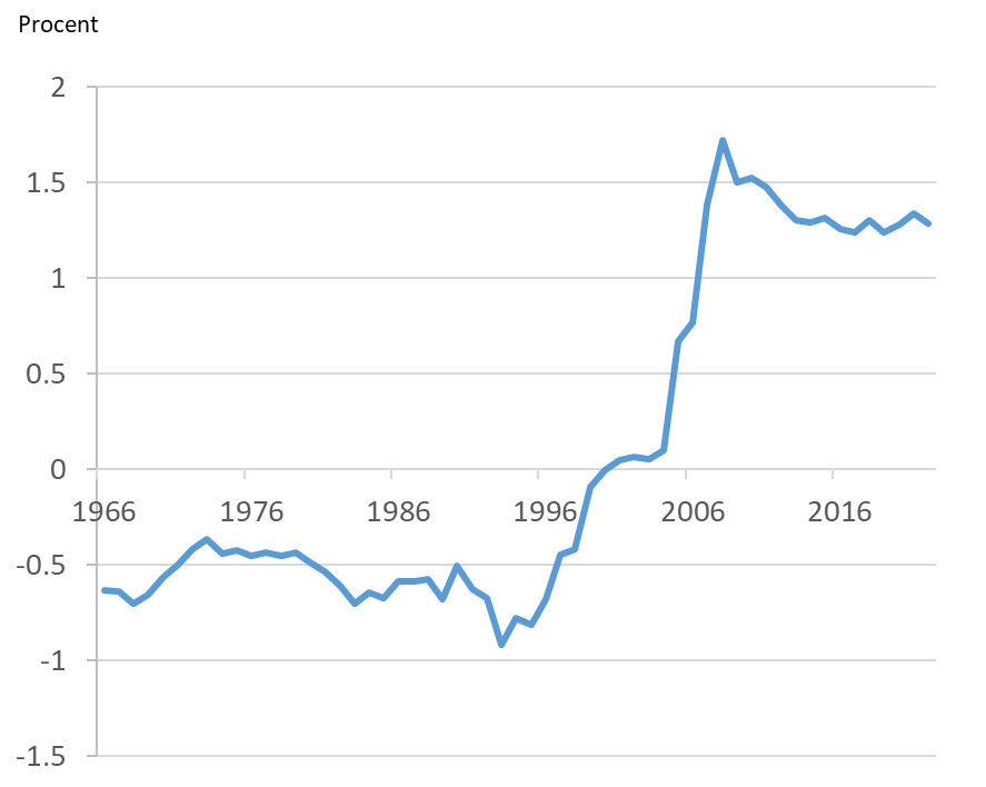 Nettogrænsearbejde, som andel af beskæftigelsen