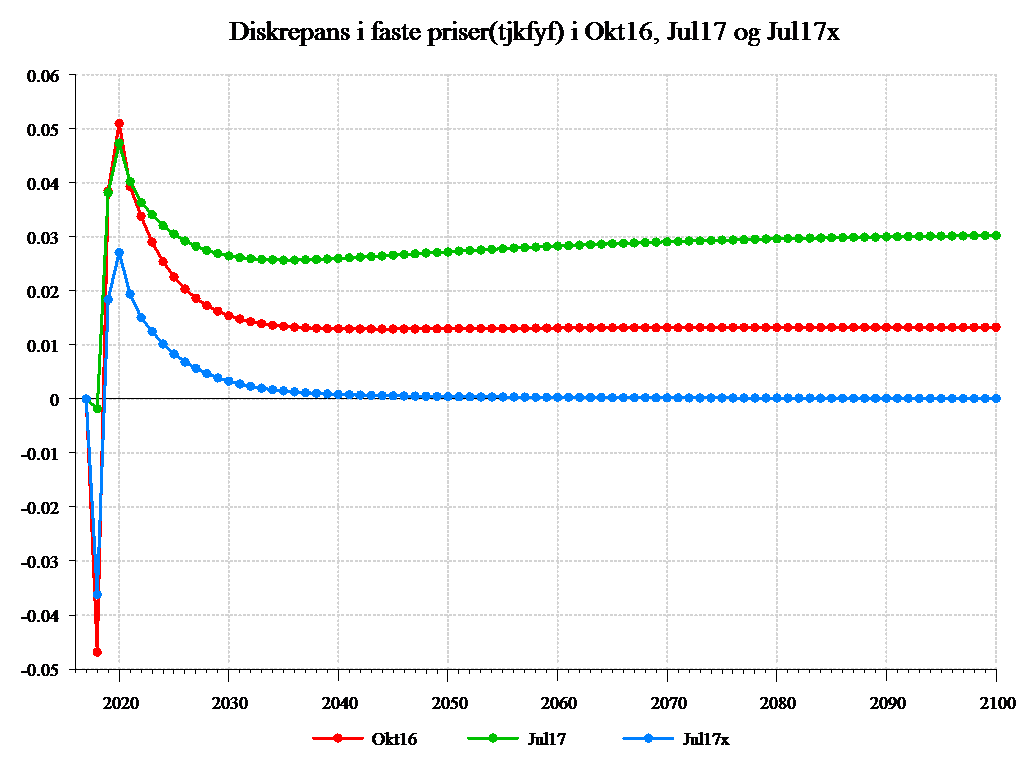 Diskrepans i faste priser i Okt16, Jul17 og Jul17x