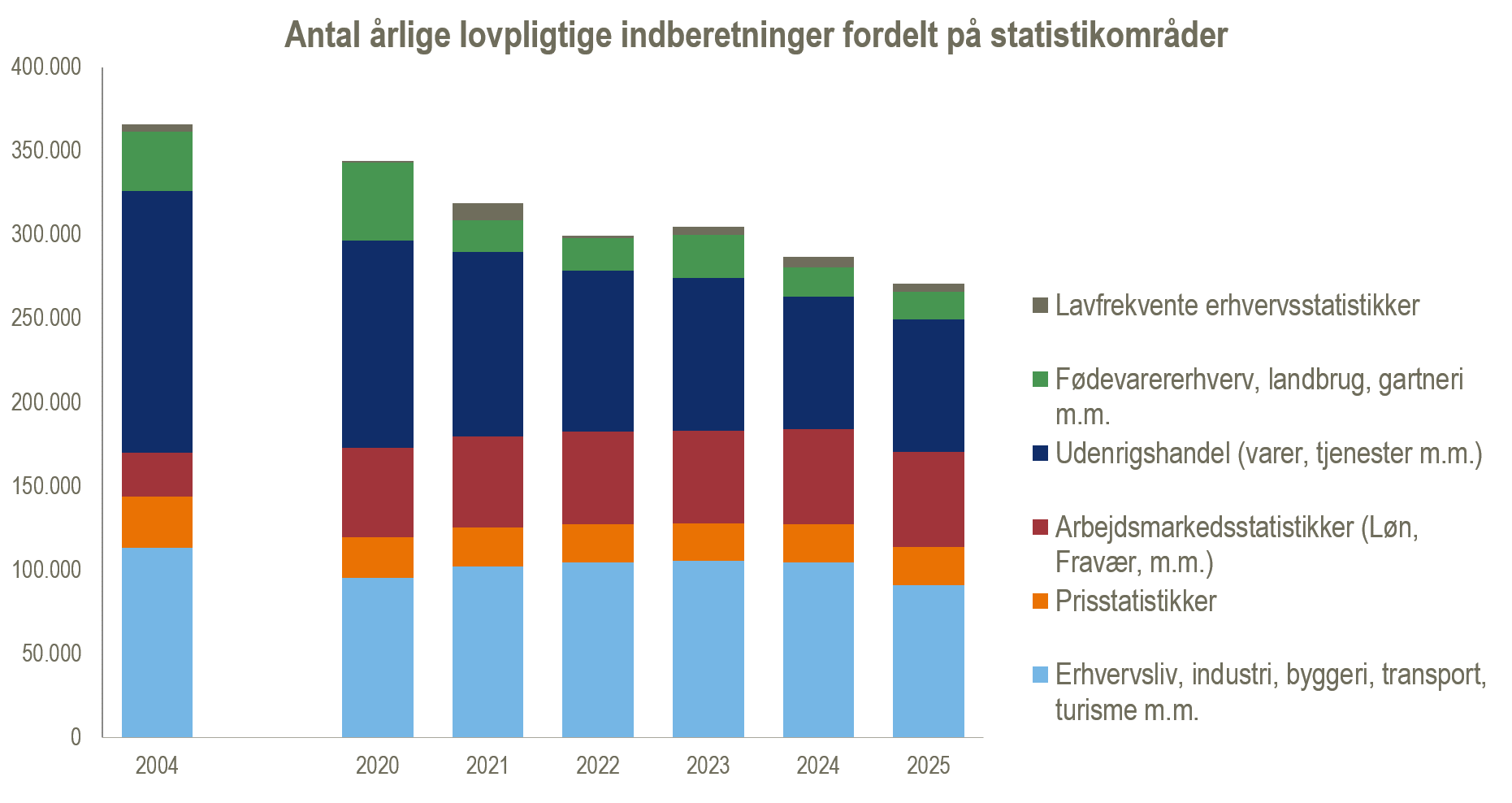 Billede af graf for antal årlige lovpligtige indberetninger fordelt på statistikområder i perioden 2004-2025