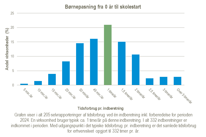 Graf over tidsforbrug for statistikken Børnepasning fra 0 år til skolestart for perioden 2024