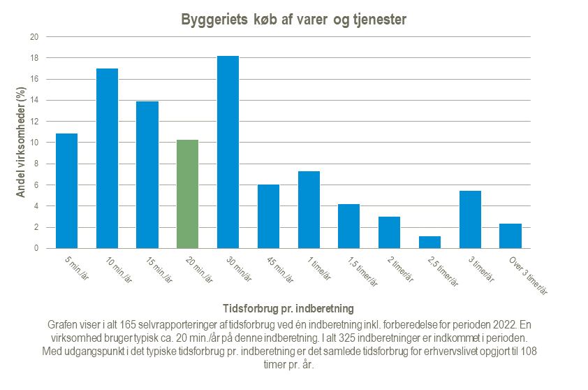 Byggeriets-koeb-af-varer-og-tjenester-2024-02-21