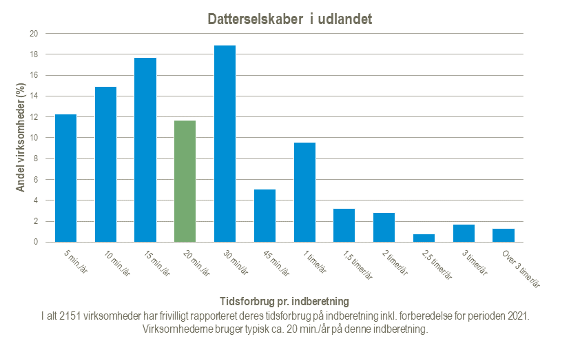 Datterselskaber-i-udlandet-2021