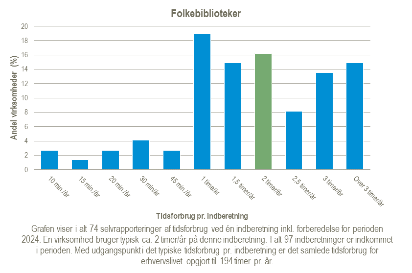 Graf over tidsforbrug for statistikken Folkebiblioteker for året 2024.