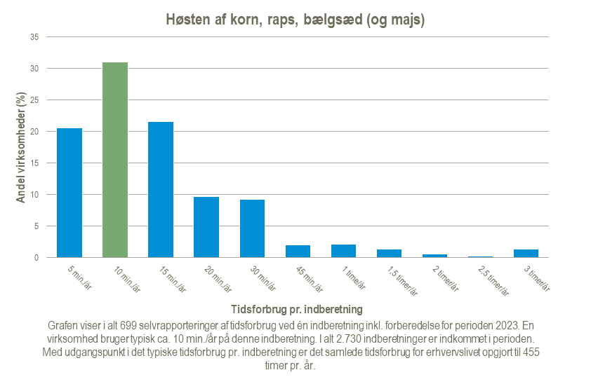 Hoesten-af-korn-raps-baelgsaed-og-majs-2024-02-21