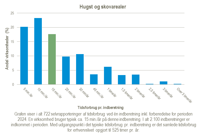 Graf over tidsforbrug for statistikken Hugst og skovarealer for perioden 2024.