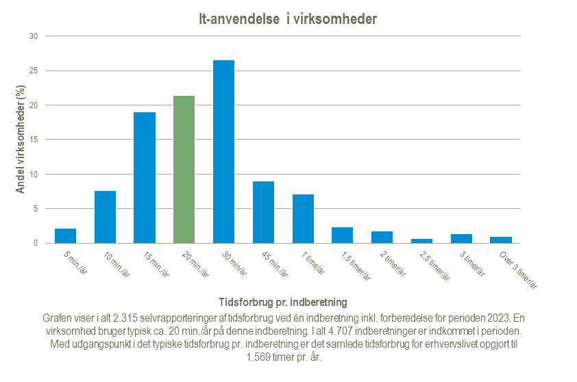 It-anvendelse-i-virksomheder-2024-02-21