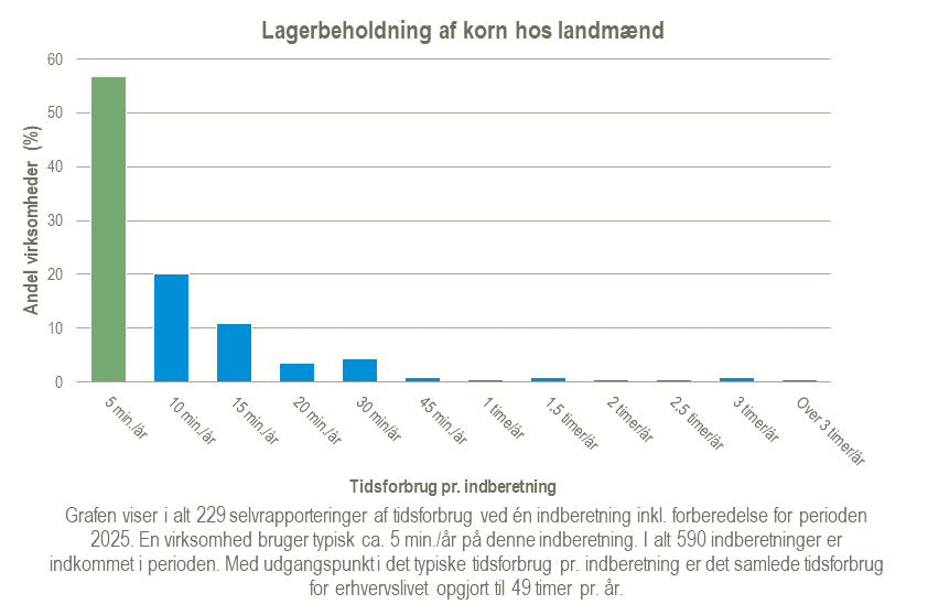 Graf over tidsforbrug for statistikken Lagerbeholdning af korn hos landmænd for året 2025.