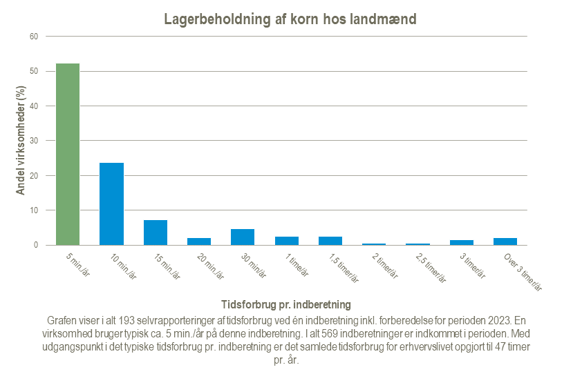 Lagerbeholdning-af-korn-hos-landmaend-2024-02-21