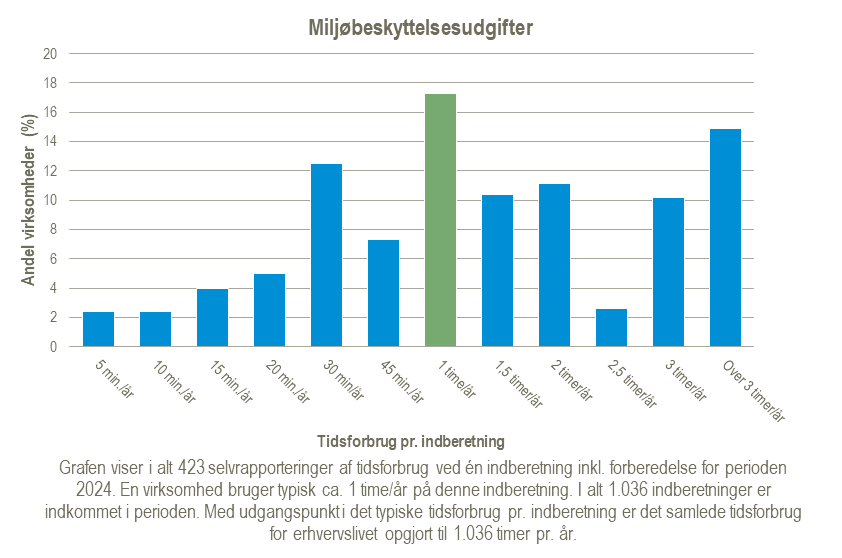 Graf over tidsforbrug for statistikken Miljøbeskyttelsesudgifter for perioden 2024