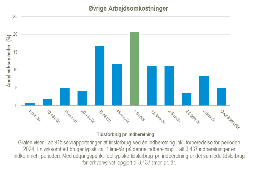 Graf over tidsforbrug for statistikken Øvrige arbejdsomkostninger for perioden 2024