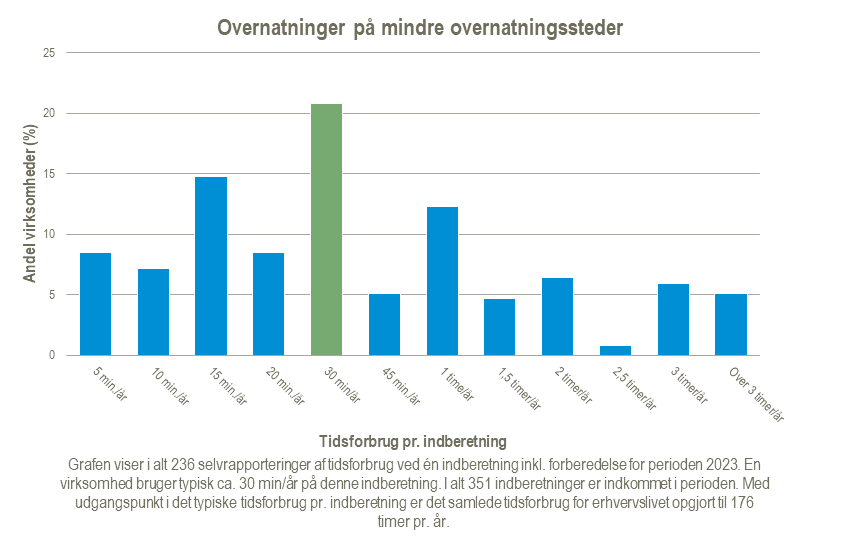 Overnatninger-paa-mindre-overnatningssteder-2024-02-21