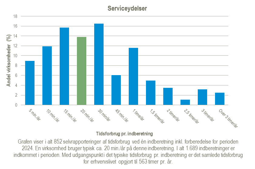 Graf over tidsforbrug for statistikken Serviceydelser for serviceerhverv for perioden 2024