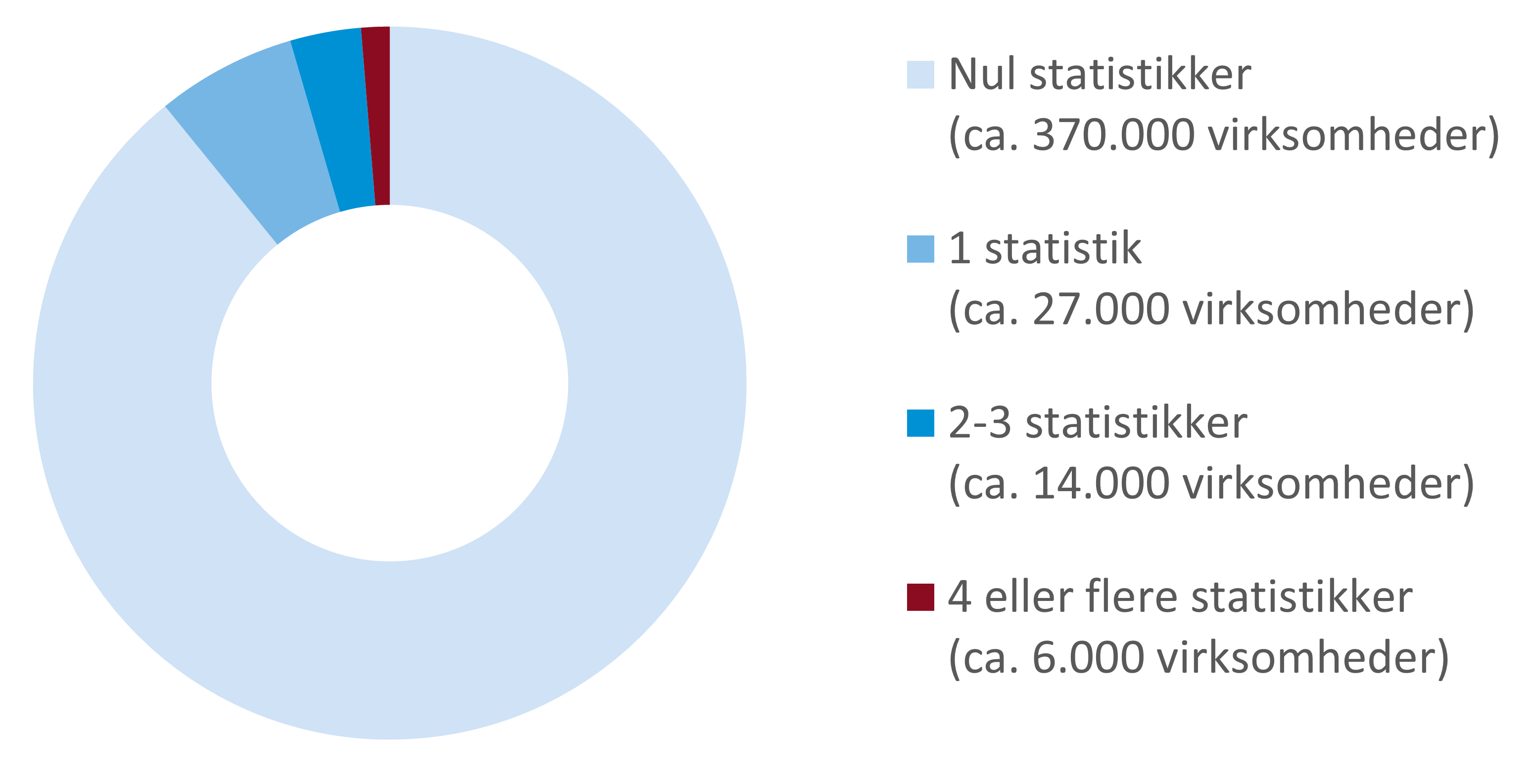 Graf over andele af virksomheder, der var pålagt indberetning til Danmarks Statistik i 2025.