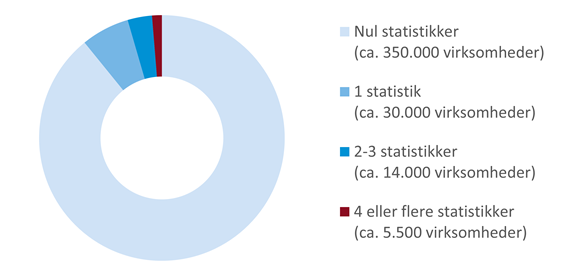 Graf over andele af virksomheder, der var pålagt indberetning til Danmarks Statistik i 2025.