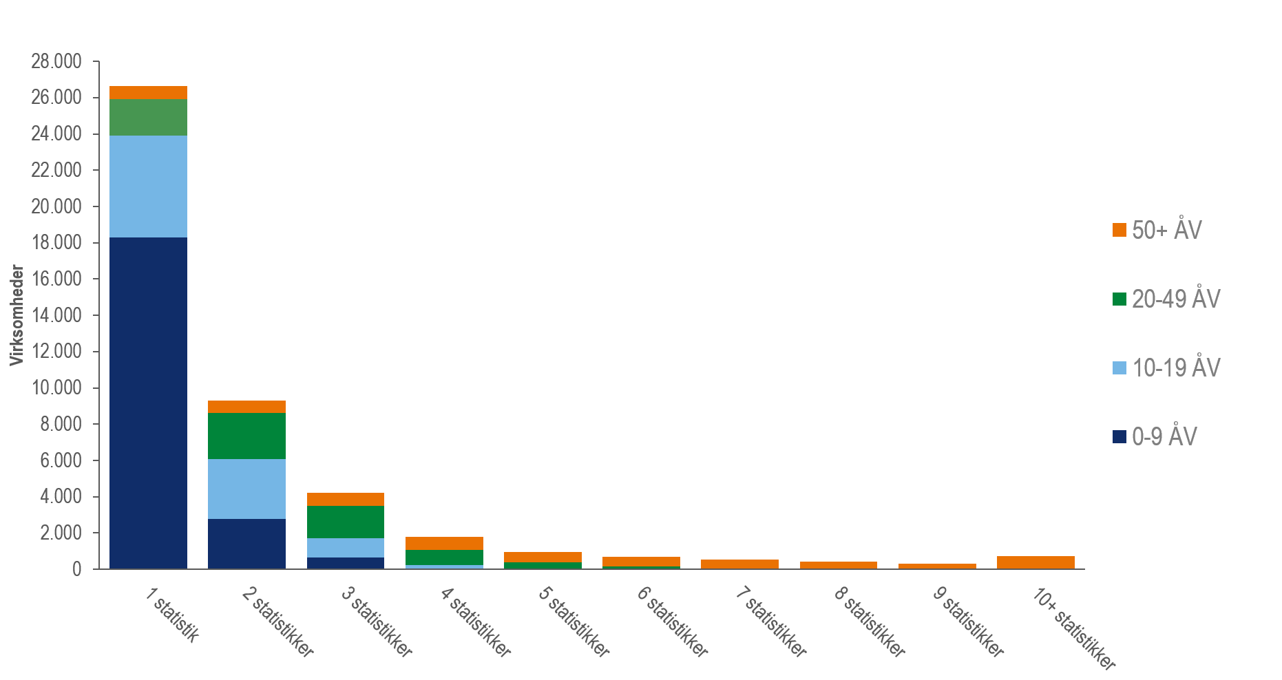 Graf over antal virksomheder med indberetningspligt i 2025 - fordelt på størrelse (årsværk) og antal statistikker.