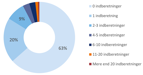 Graf over indberetningspligt fordelt på antal indberetninger for statistikken Godstransport med lastbiler.