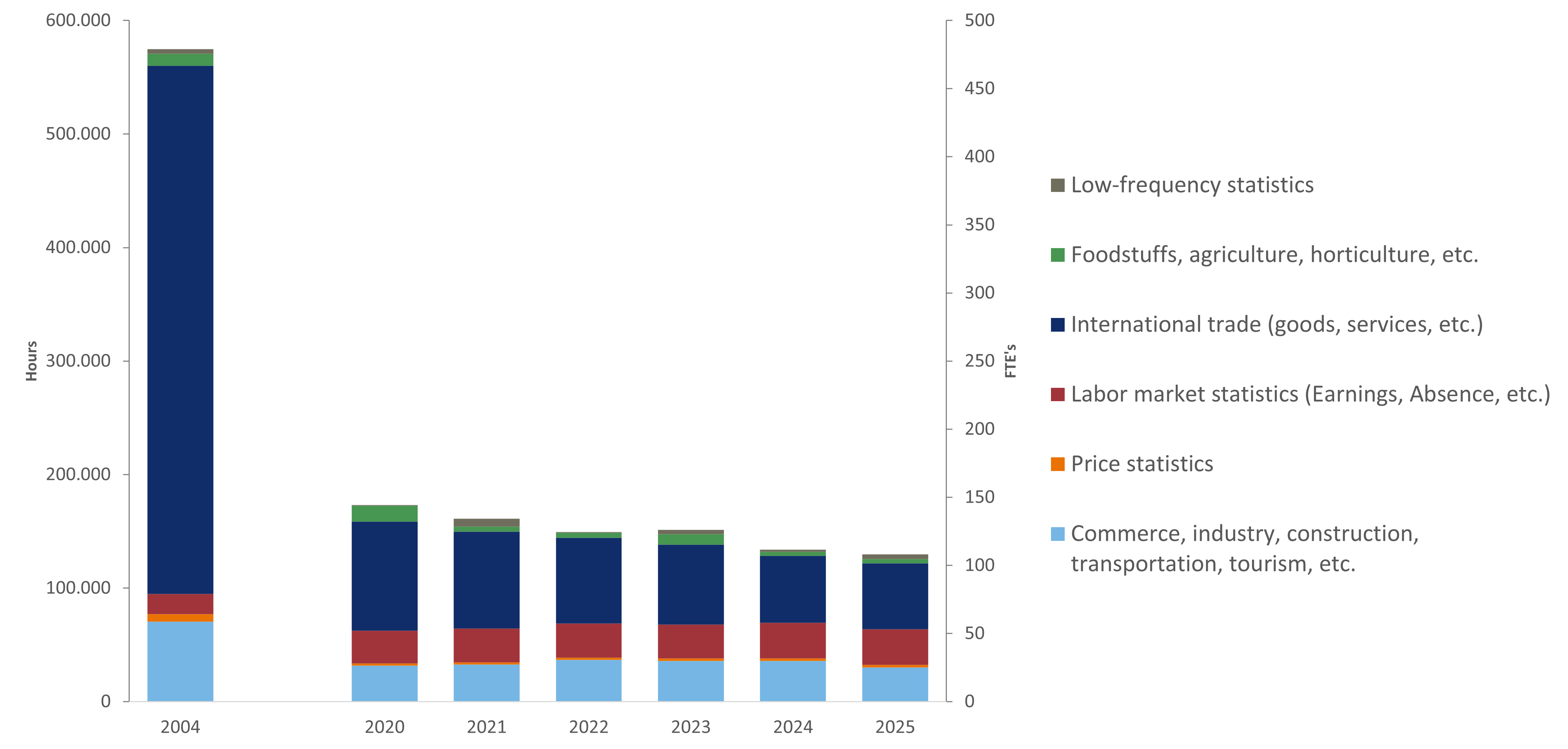 Chart of the total annual time expenditure distributed across statistical areas – in hours and person-years (FTEs/ full-time equivalents of 1,300 hours)