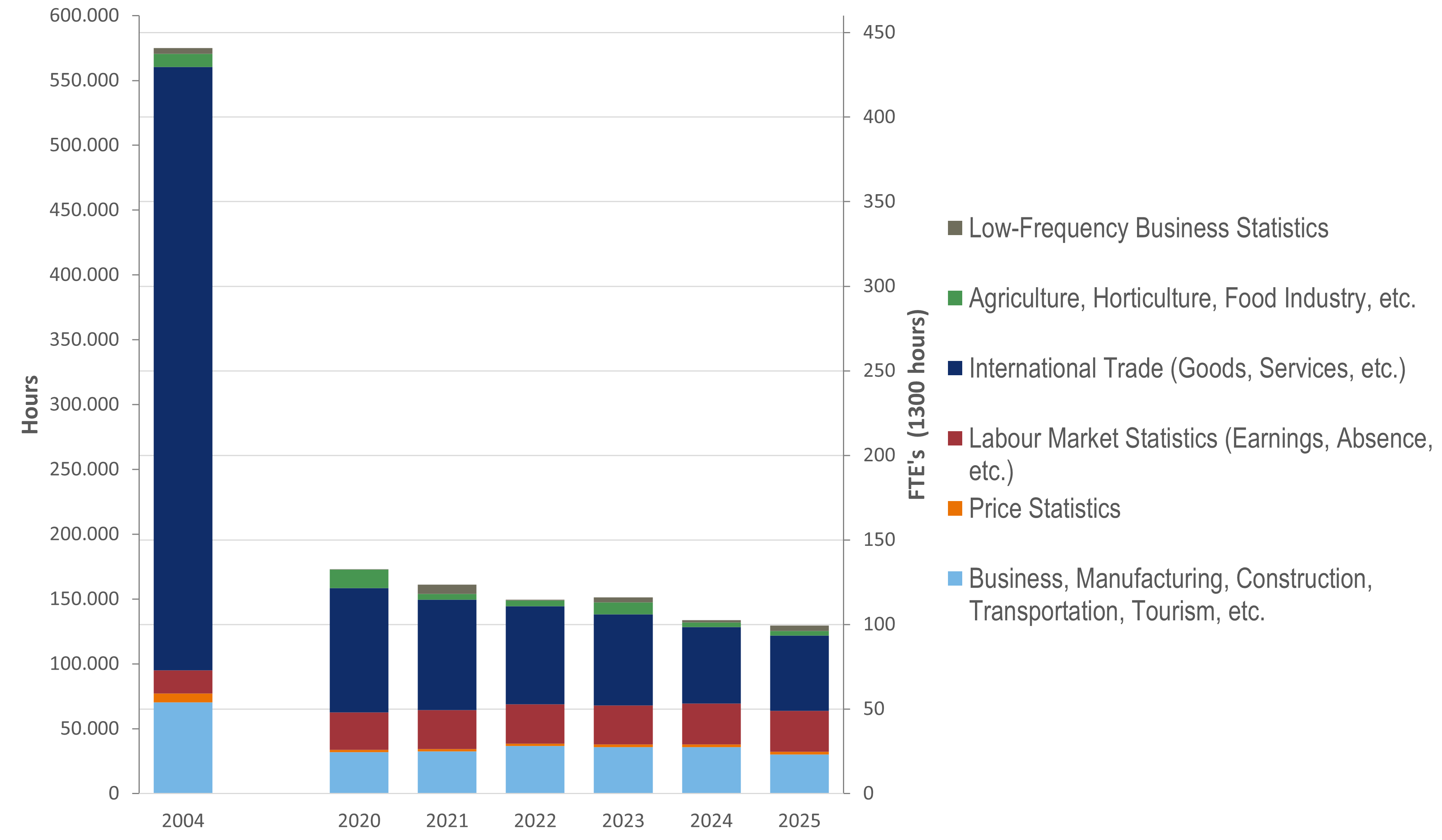 Graph showing the total annual time expenditure distributed across statistical areas – in hours and person-years (FTEs/ full-time equivalents of 1,300 hours)