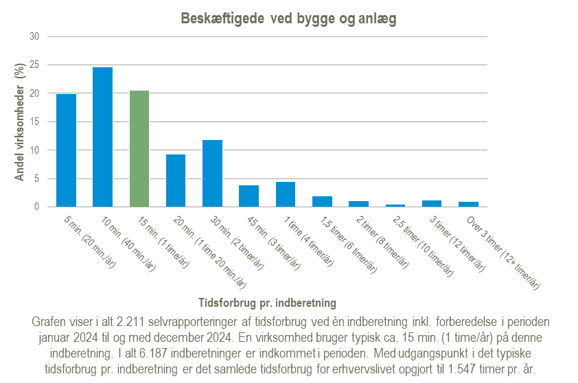Beskaeftigede-ved-bygge-og-anlaeg-2025-02-07