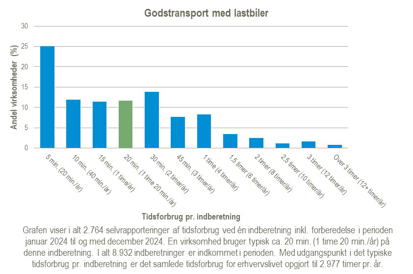 Graf over tidsforbrug for statistikken Godstransport med lastbiler for perioden 2024
