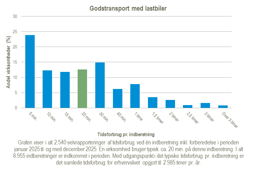 Graf over tidsforbrug for statistikken Godstransport med lastbiler for perioden 2025.