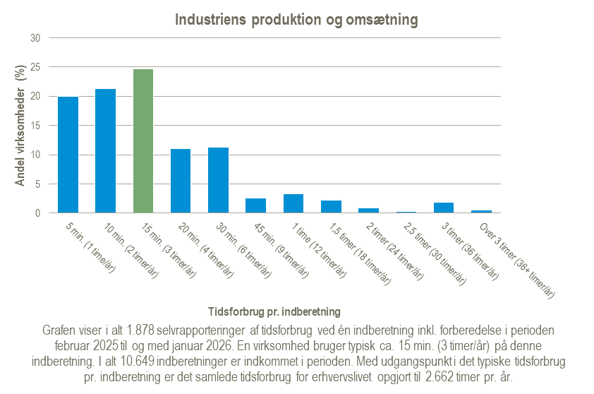 Graf over tidsforbrug for statistikken Industriens produktion og omsætning for perioden februar 2025 til januar 2026 