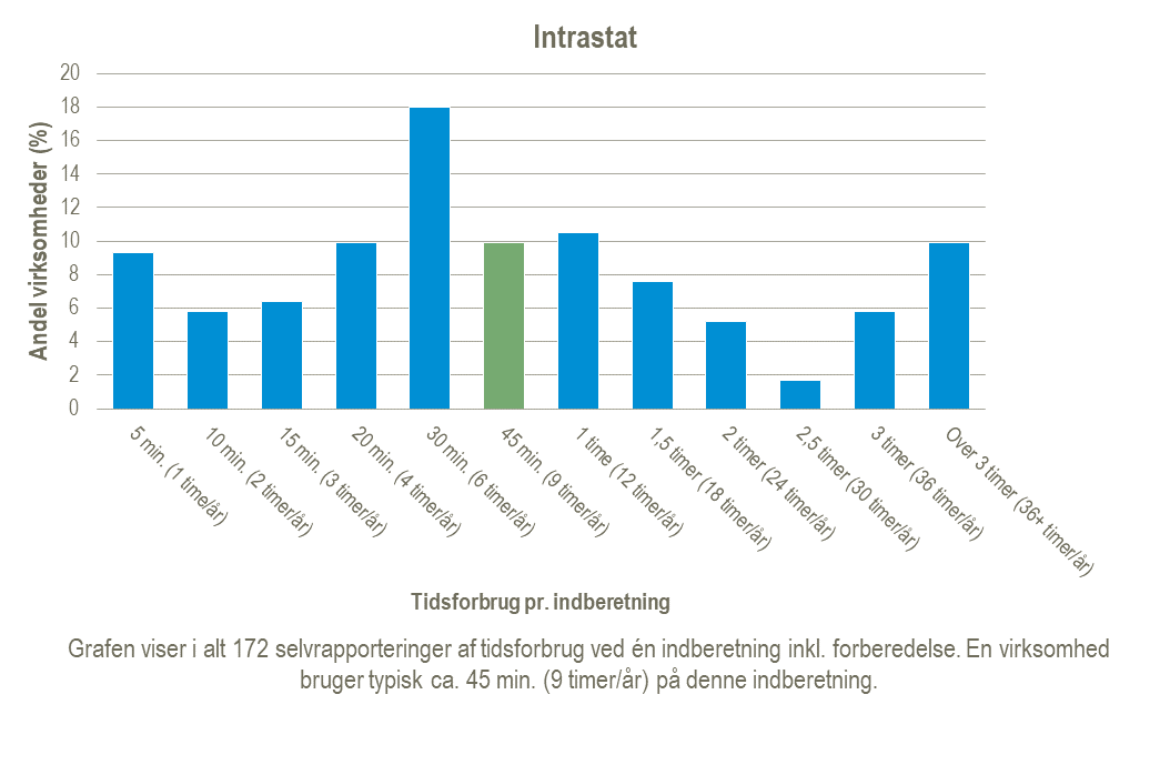 Graf over tidsforbrug for statistikken Intrastat for året 2024
