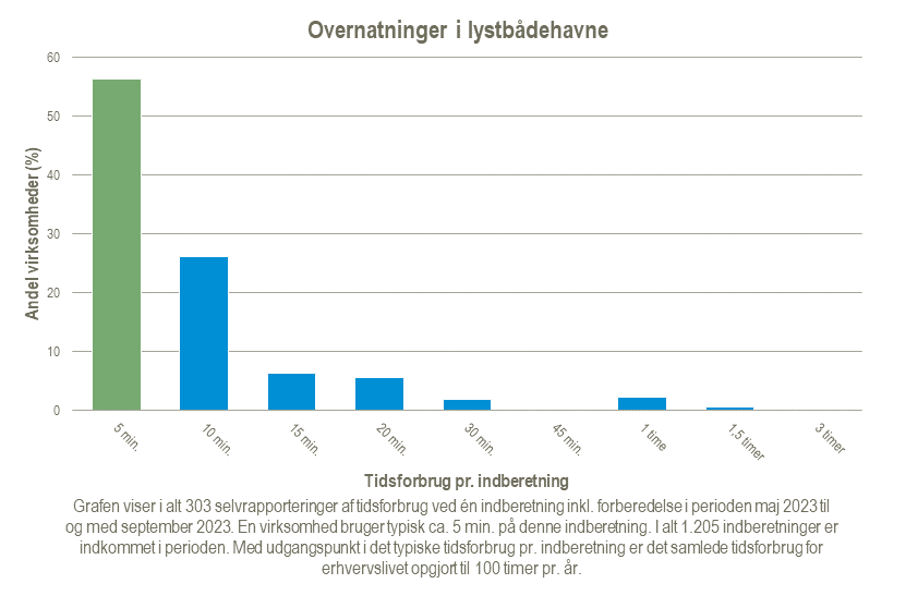 Overnatninger-i-lystbaadehavne-2024-02-21