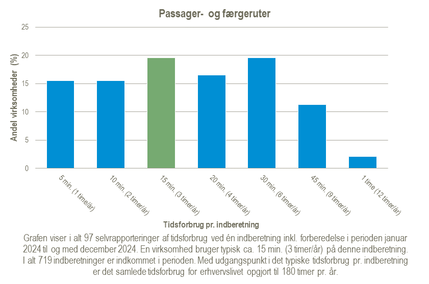 Passager-og-faergeruter-2024-02-21