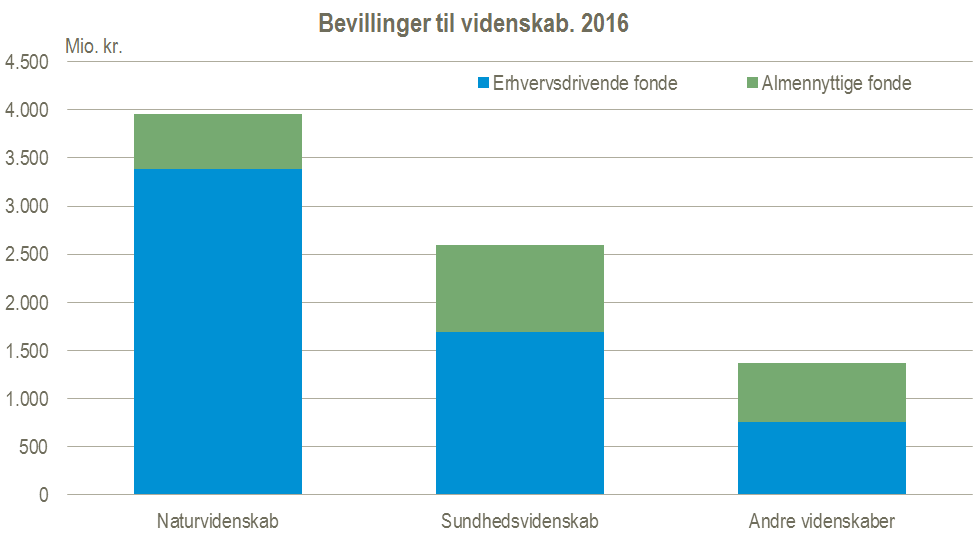 Midler til videnskab