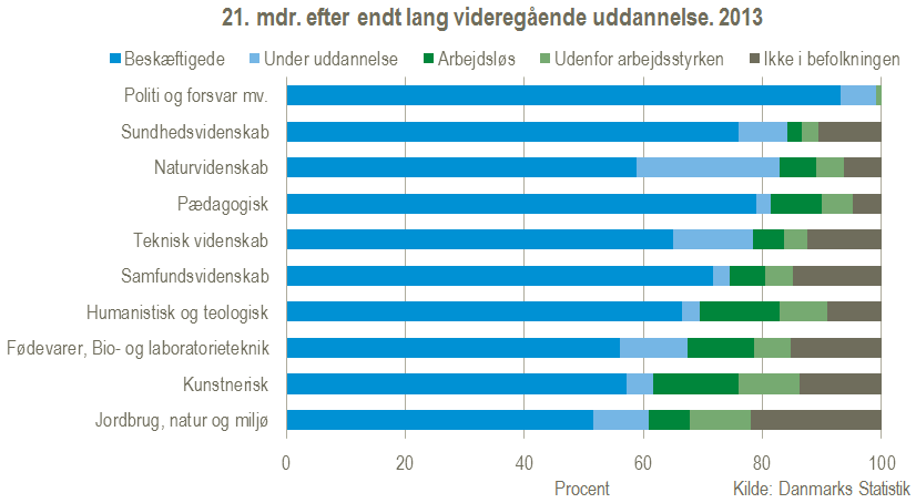 Lang videregående