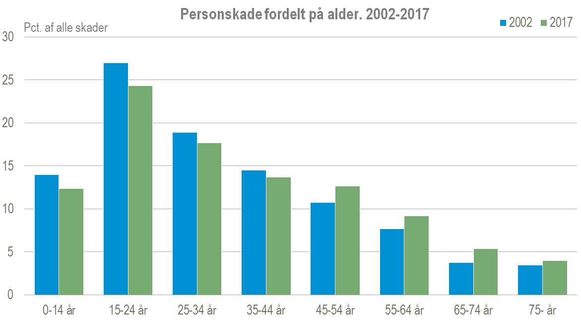 personskade efter alder figur 4