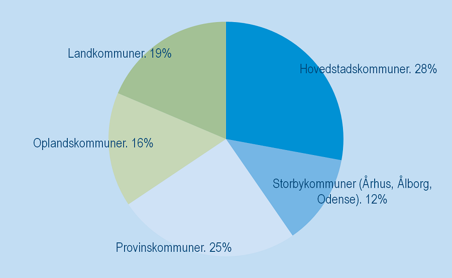 student bopælskommmuner