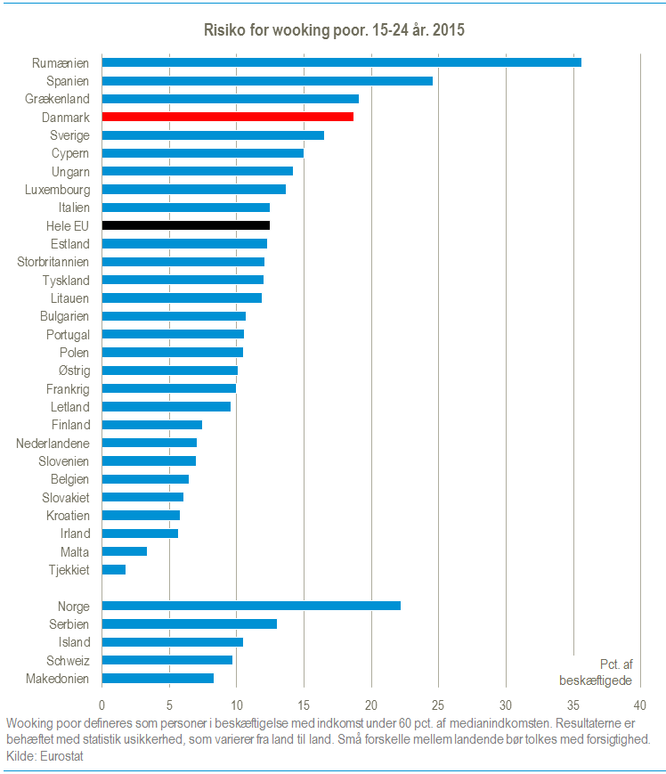 working poor 15-24