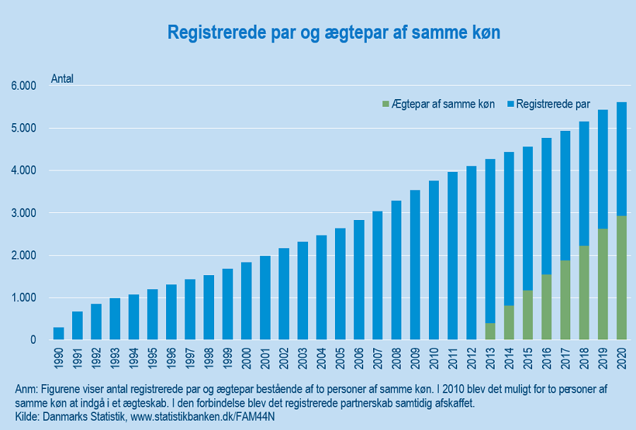 Samkønnede par_figur 1