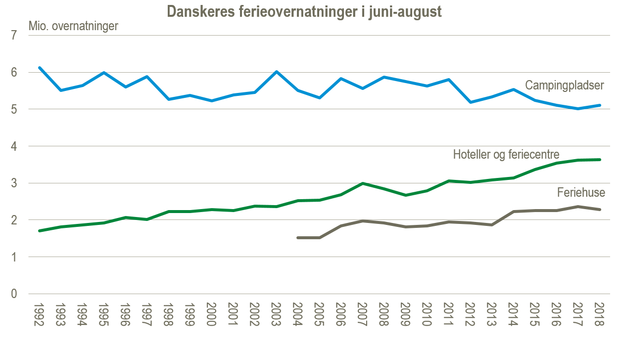 Ferieovernatninger i juni-august