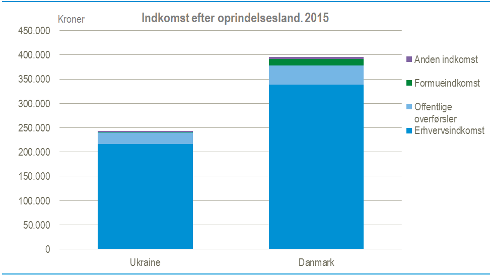 indkomster