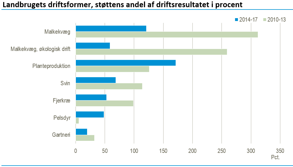 Landbrugsstøtten figur 1