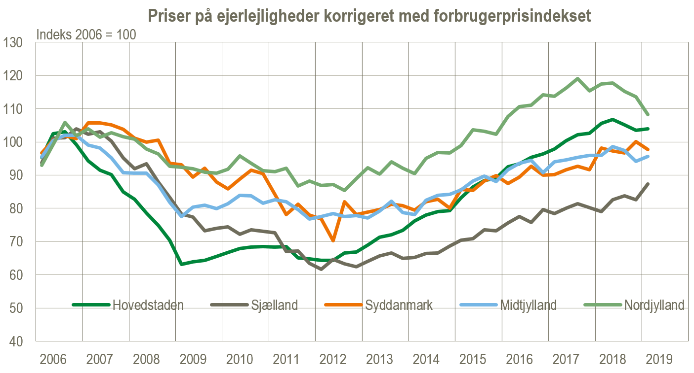 priser ejerlejligheder