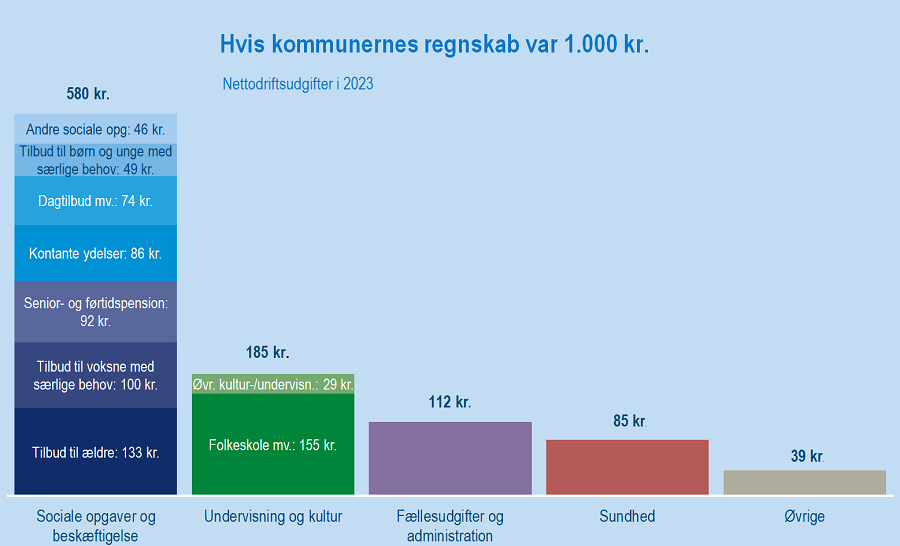 Kommuneøko 1000kr