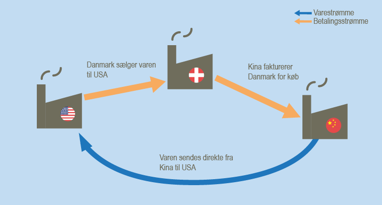 Betalingsbalance 04 - DK eksport_Merchanting - -handelsvarer-_blå