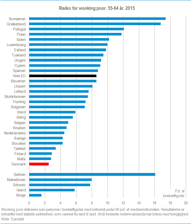 working poor 55-64