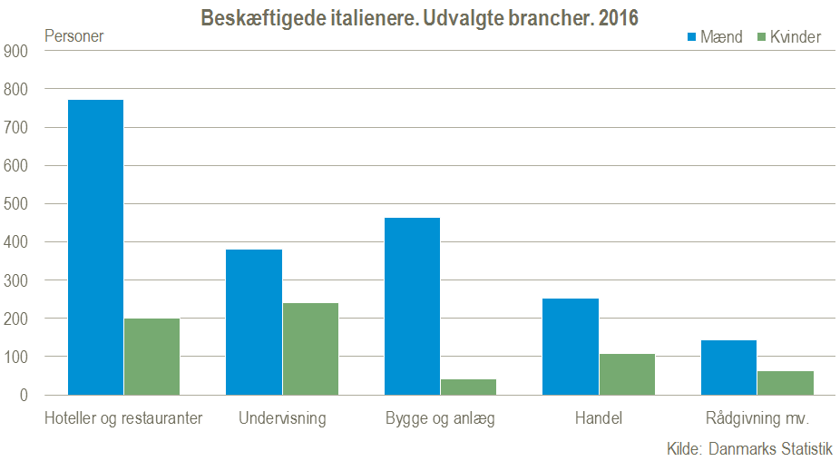 Beskæftigede efter brancher