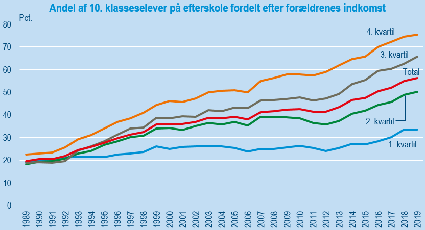 Andel af 10 klasse på efterskole