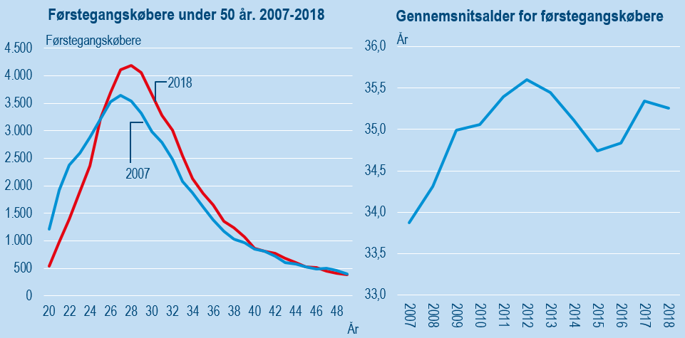 Førstegangskøbere og gennemsnitsalder