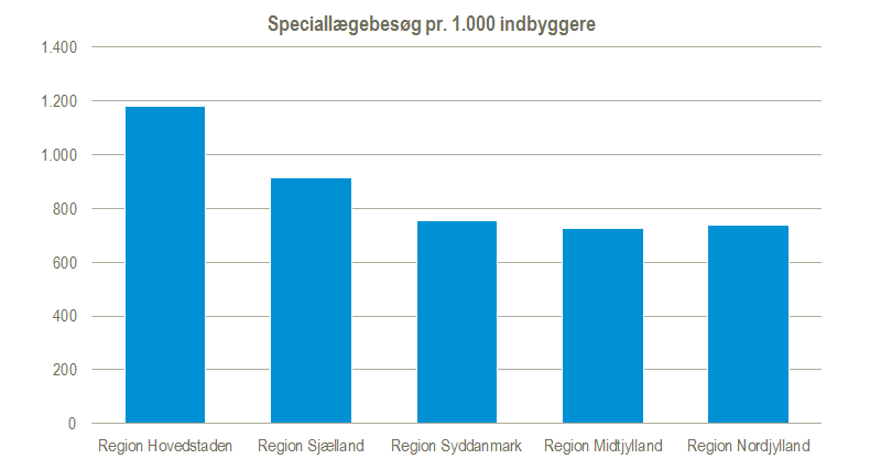 Figur - Indbyggere i Region Hovedstaden besøger speciallægerne oftest