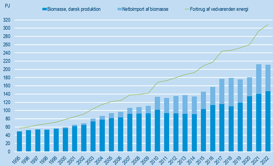 vedvarendeenergi1995.2022