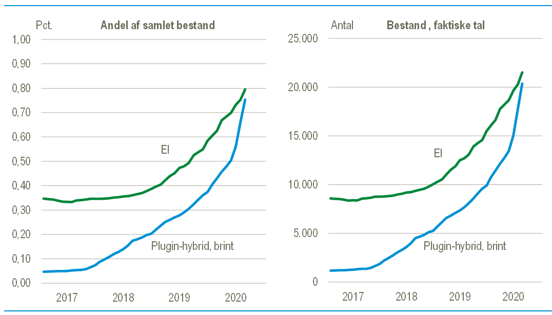 bestand el og hybrid