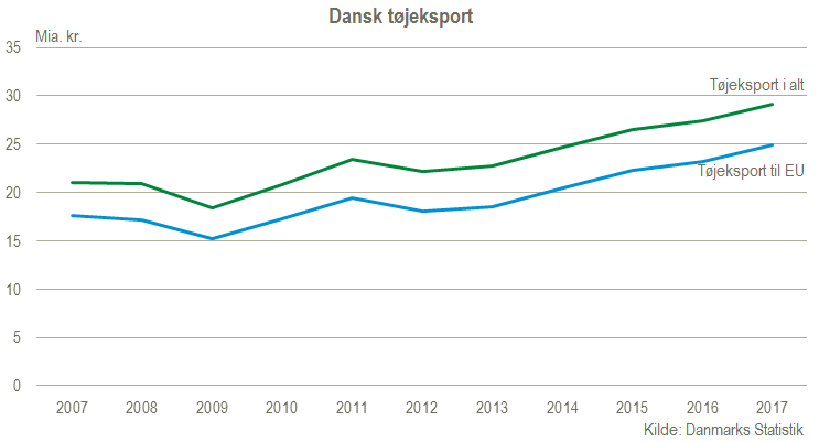 Dansk tøjeksport